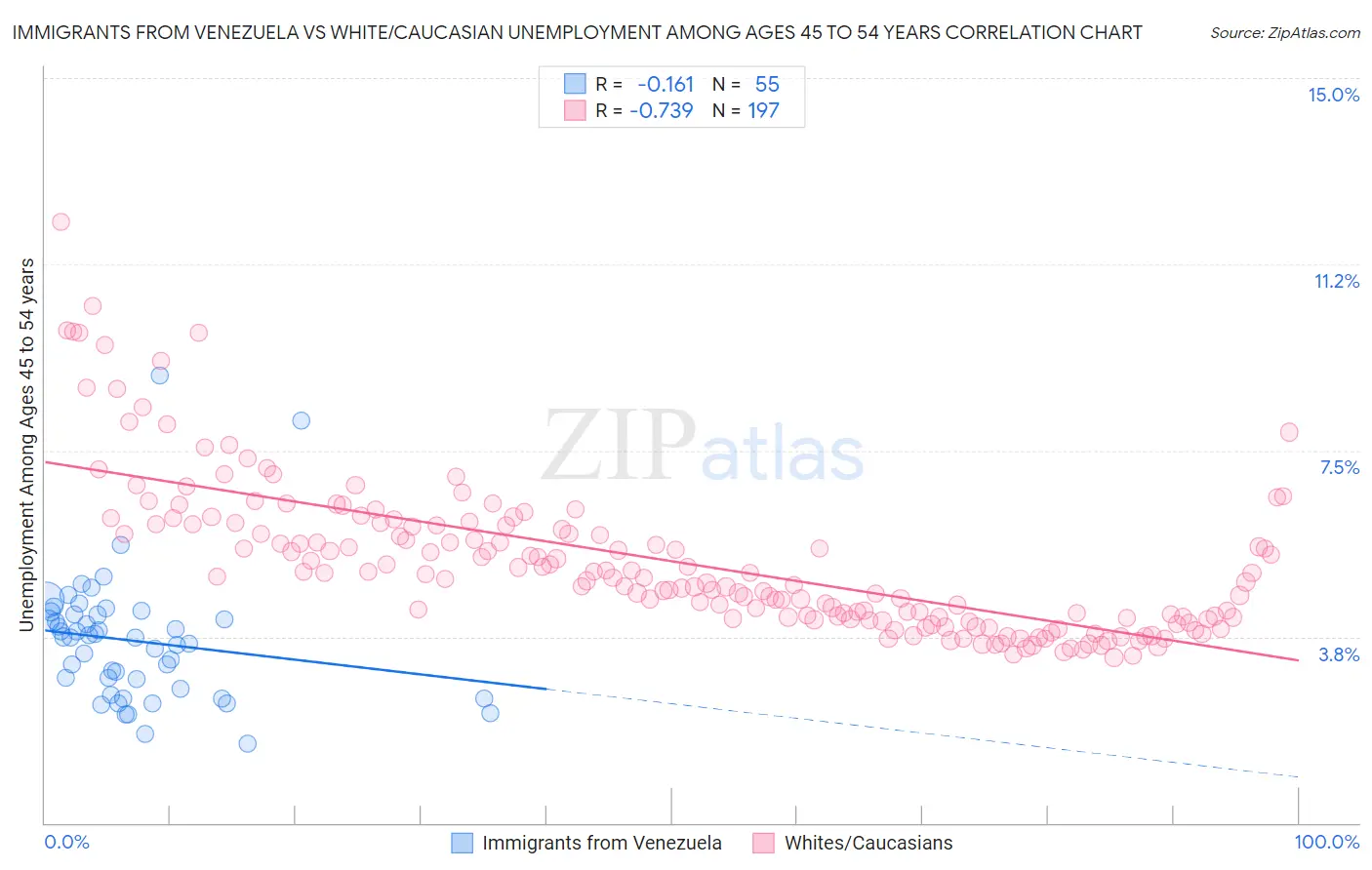 Immigrants from Venezuela vs White/Caucasian Unemployment Among Ages 45 to 54 years