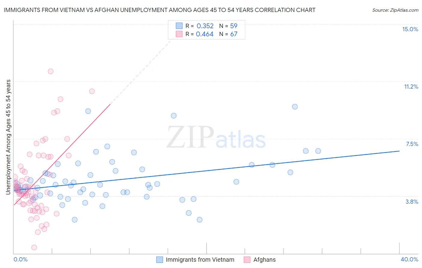 Immigrants from Vietnam vs Afghan Unemployment Among Ages 45 to 54 years