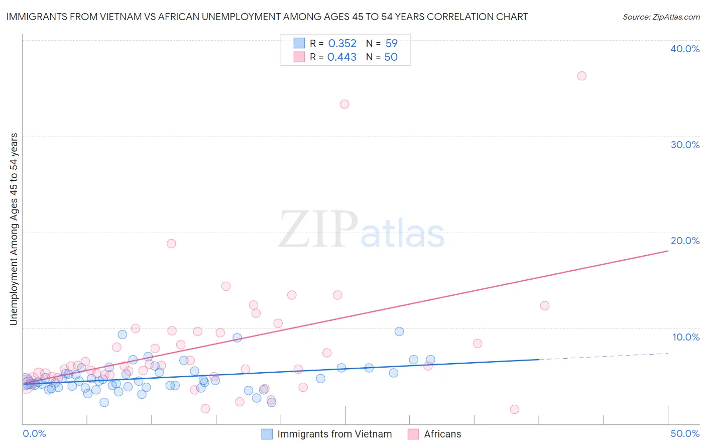 Immigrants from Vietnam vs African Unemployment Among Ages 45 to 54 years