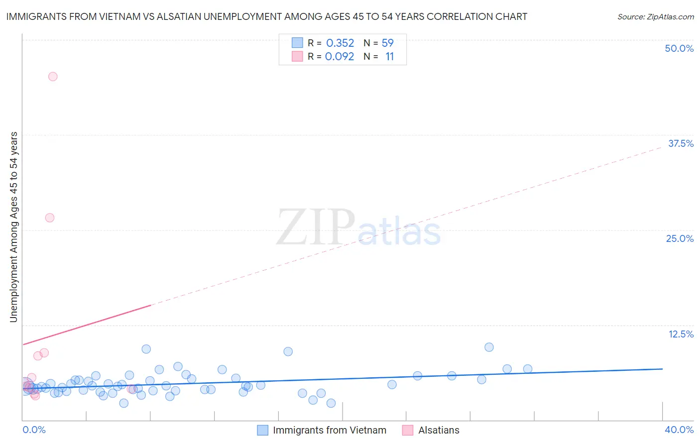 Immigrants from Vietnam vs Alsatian Unemployment Among Ages 45 to 54 years