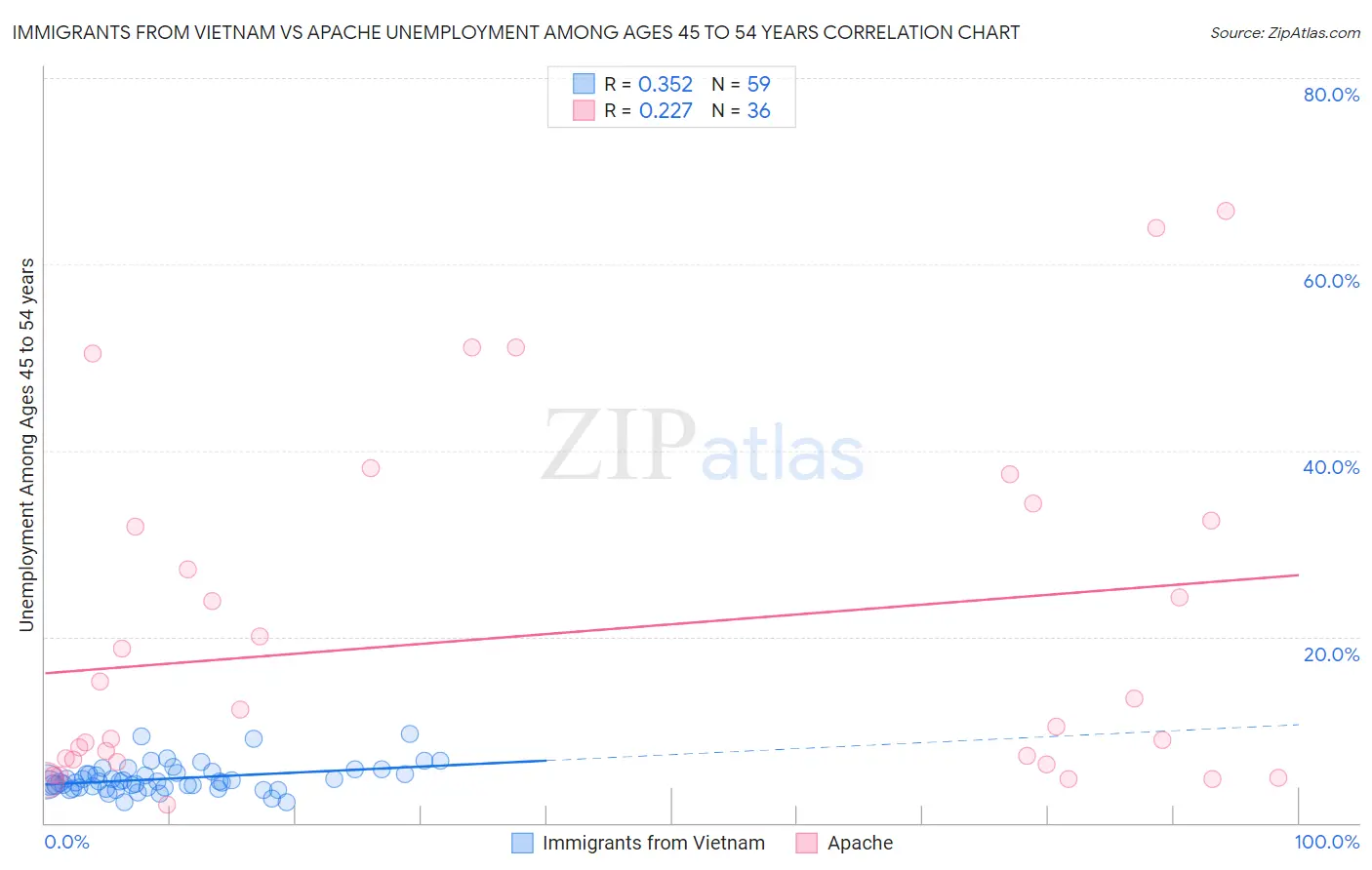 Immigrants from Vietnam vs Apache Unemployment Among Ages 45 to 54 years