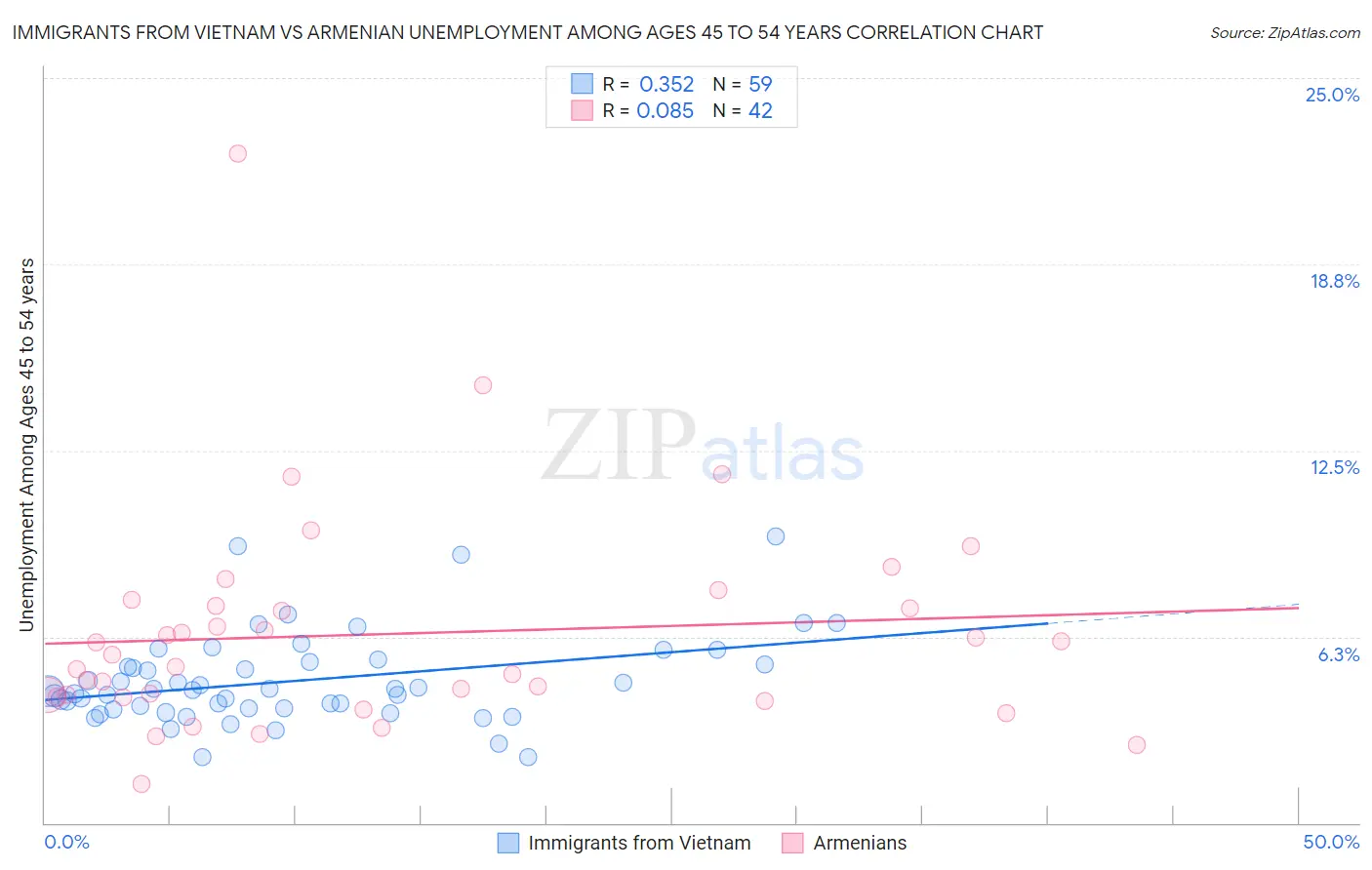 Immigrants from Vietnam vs Armenian Unemployment Among Ages 45 to 54 years