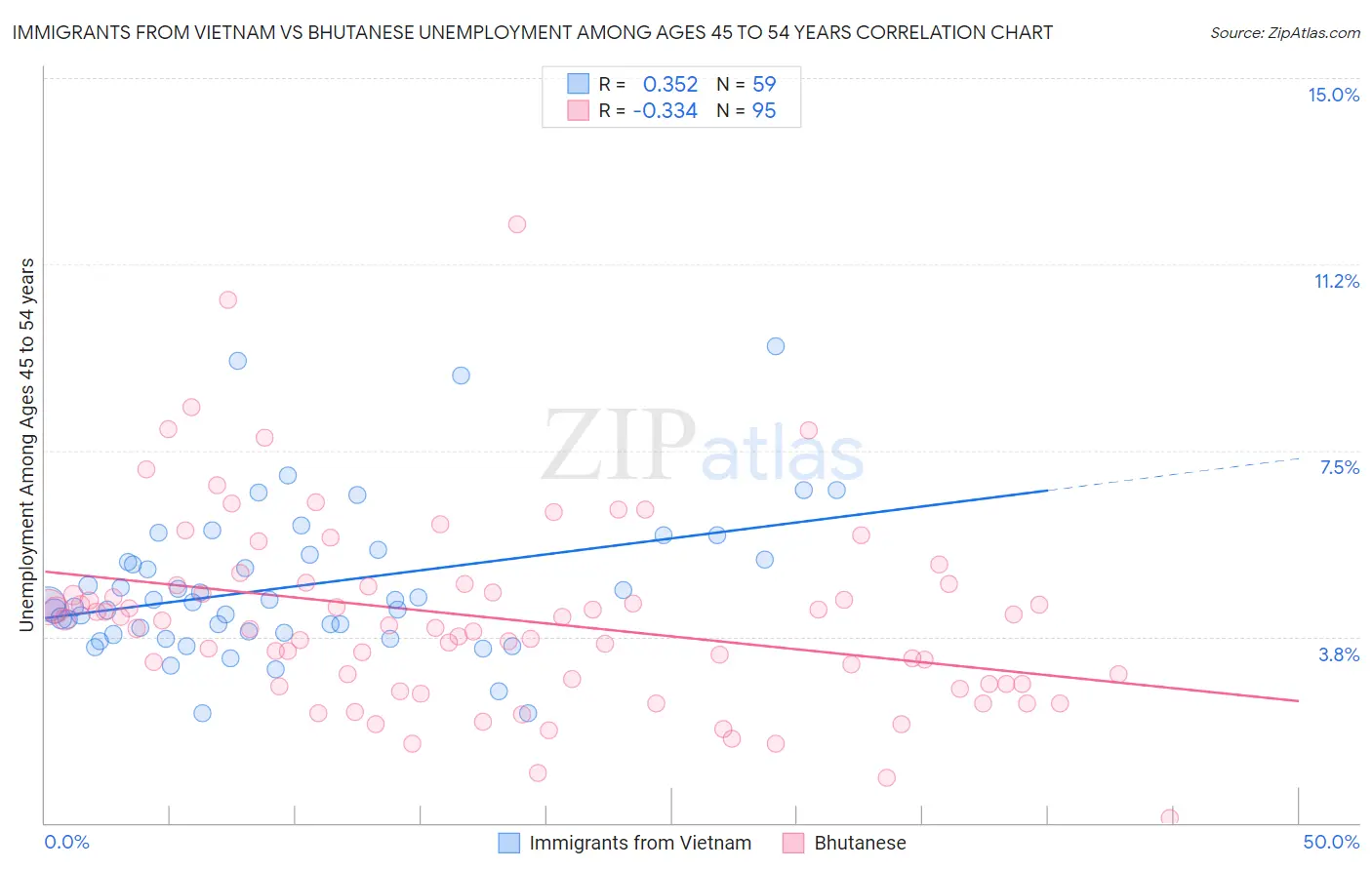 Immigrants from Vietnam vs Bhutanese Unemployment Among Ages 45 to 54 years