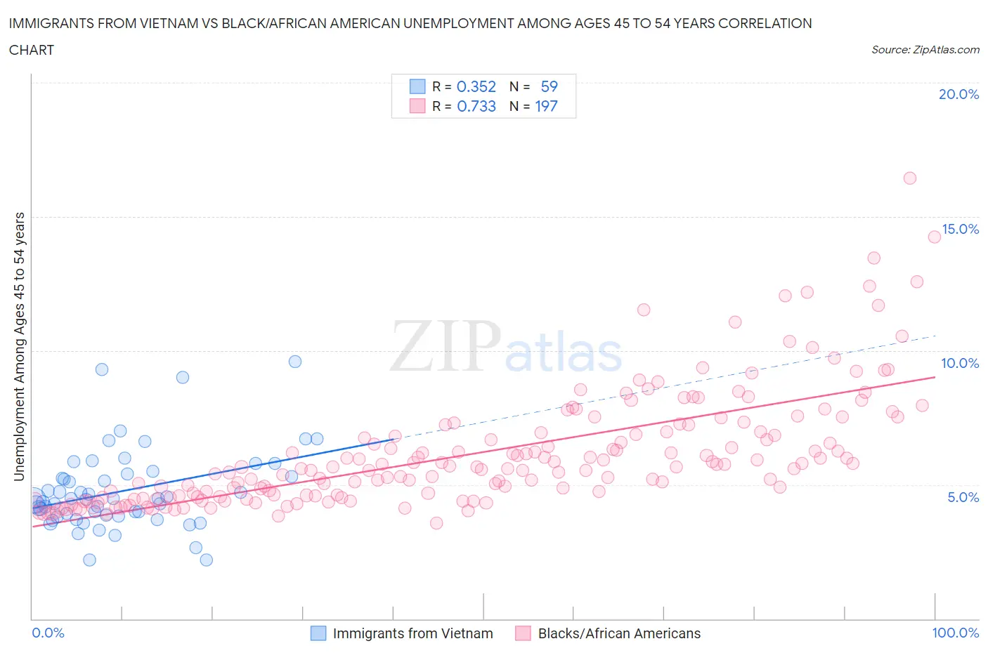 Immigrants from Vietnam vs Black/African American Unemployment Among Ages 45 to 54 years