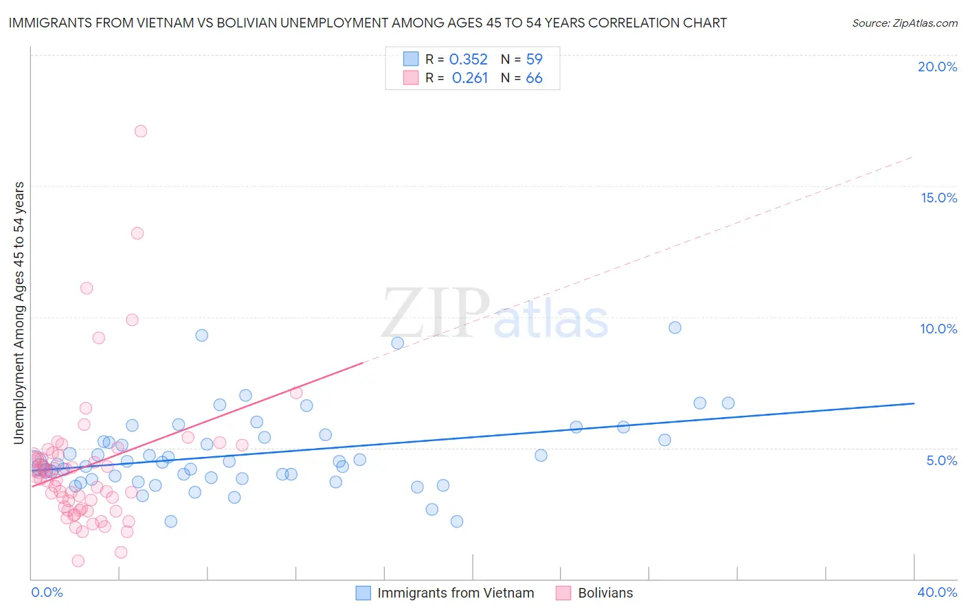 Immigrants from Vietnam vs Bolivian Unemployment Among Ages 45 to 54 years