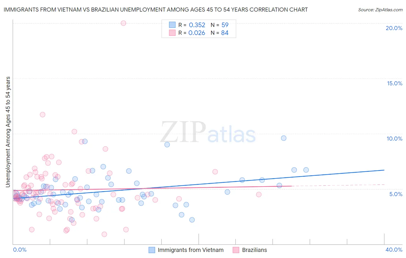 Immigrants from Vietnam vs Brazilian Unemployment Among Ages 45 to 54 years