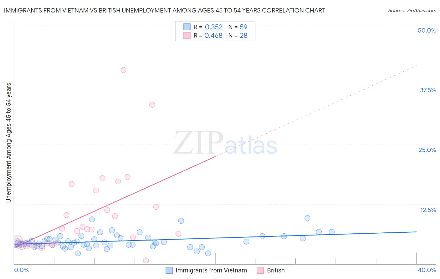 Immigrants from Vietnam vs British Unemployment Among Ages 45 to 54 years