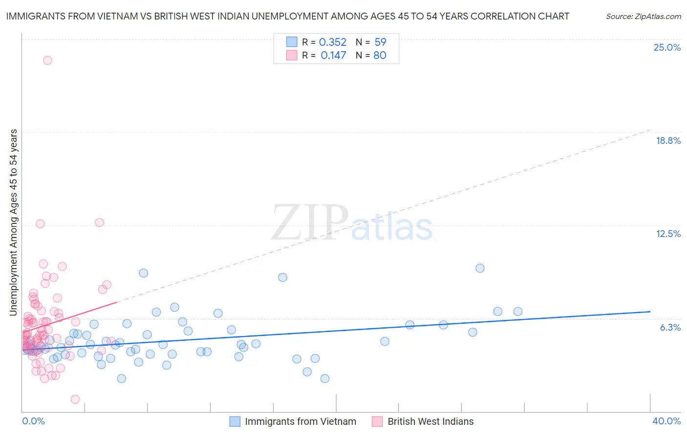 Immigrants from Vietnam vs British West Indian Unemployment Among Ages 45 to 54 years