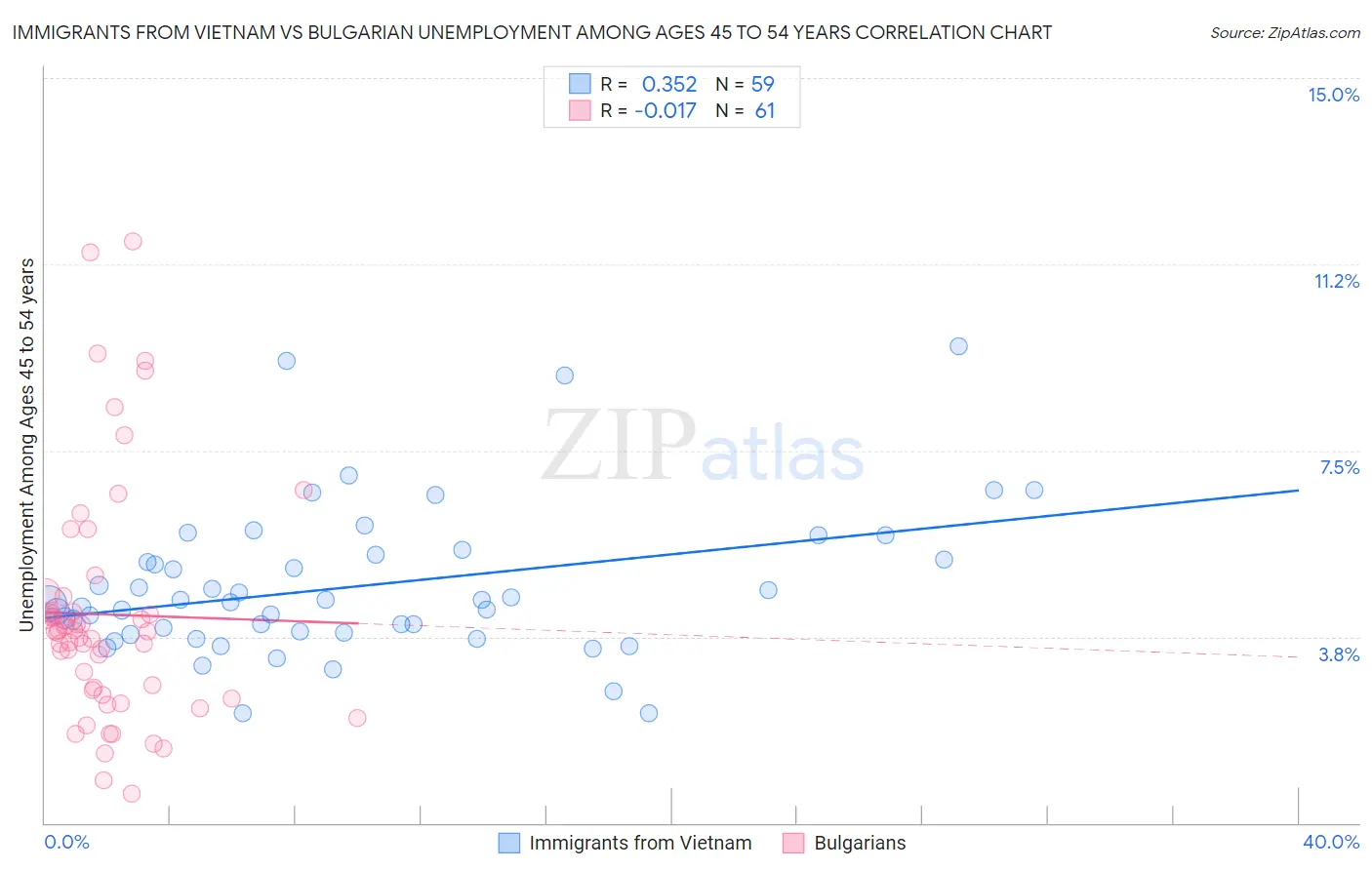 Immigrants from Vietnam vs Bulgarian Unemployment Among Ages 45 to 54 years