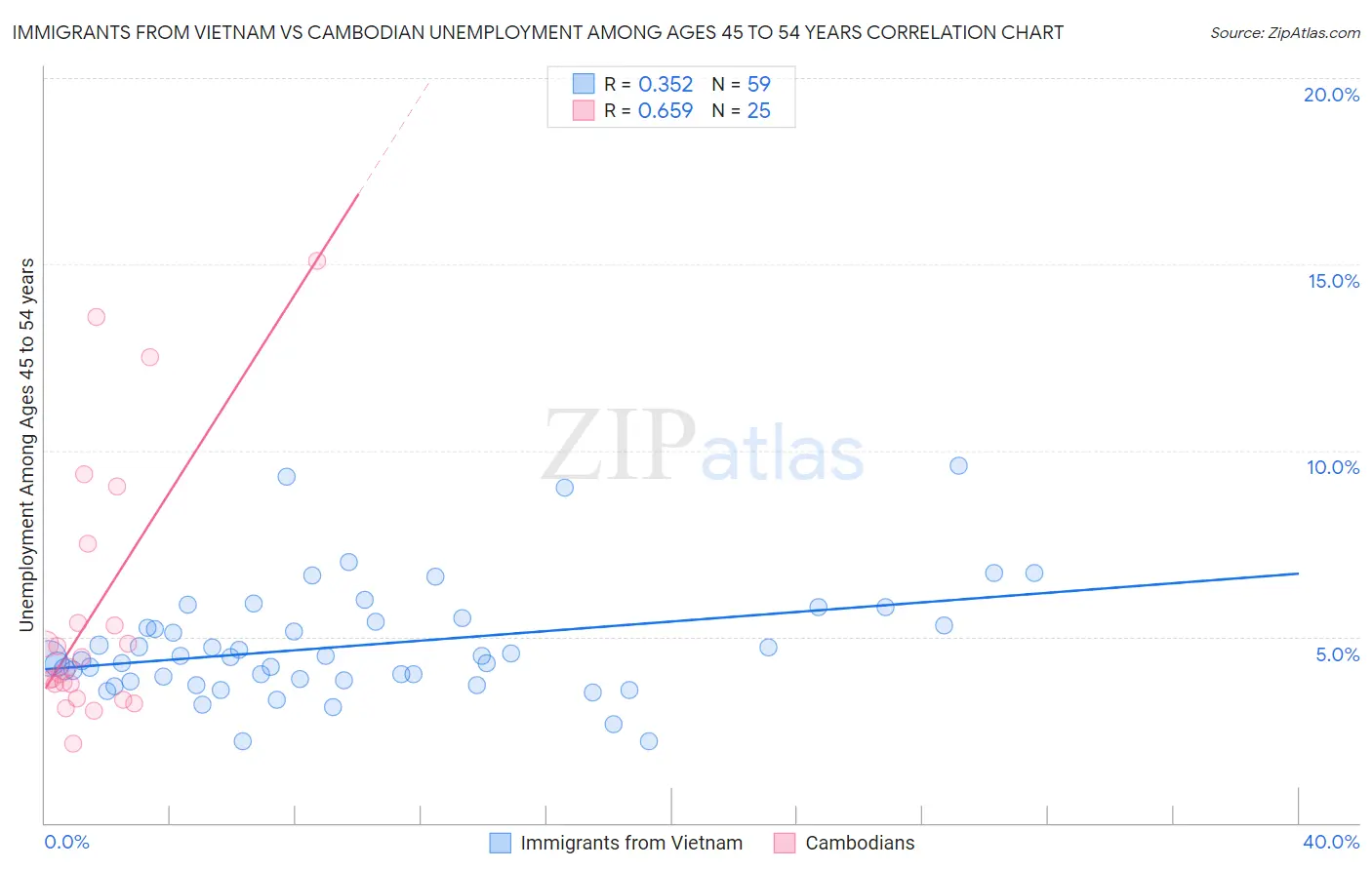 Immigrants from Vietnam vs Cambodian Unemployment Among Ages 45 to 54 years