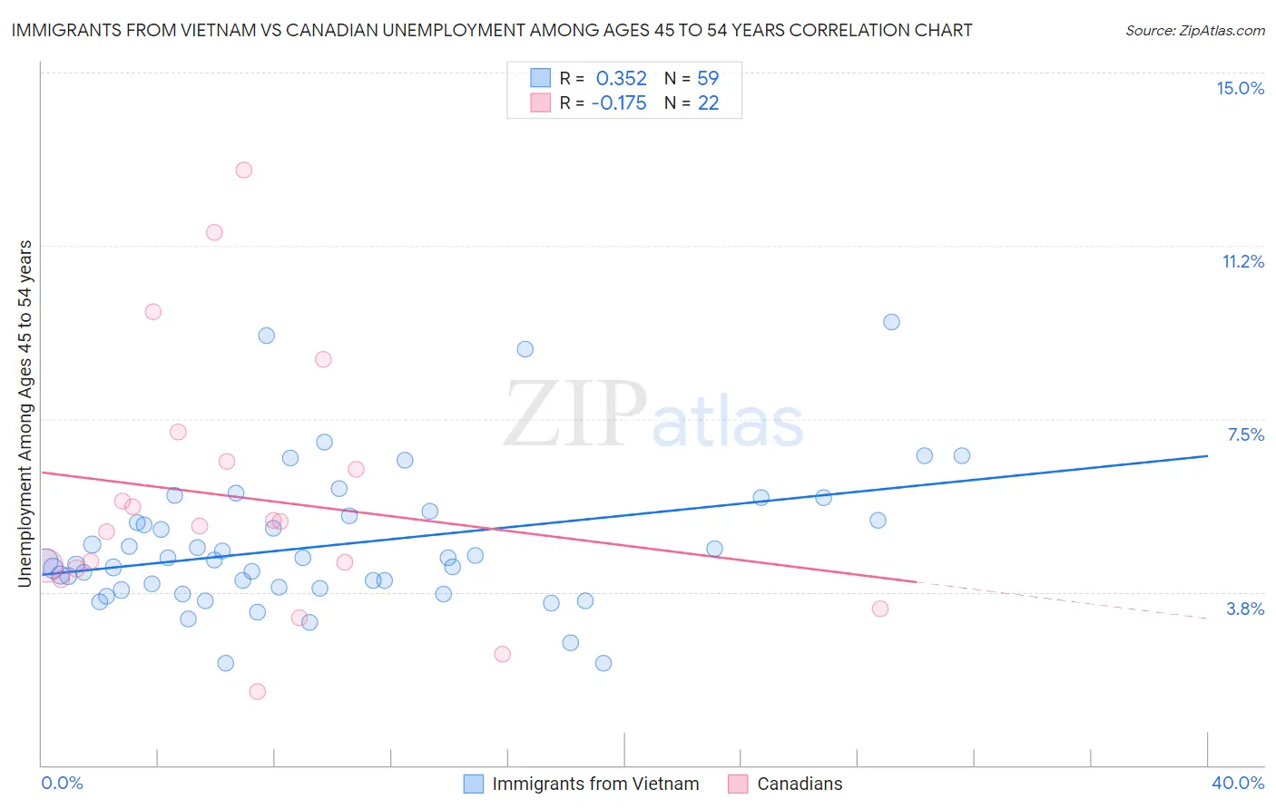 Immigrants from Vietnam vs Canadian Unemployment Among Ages 45 to 54 years