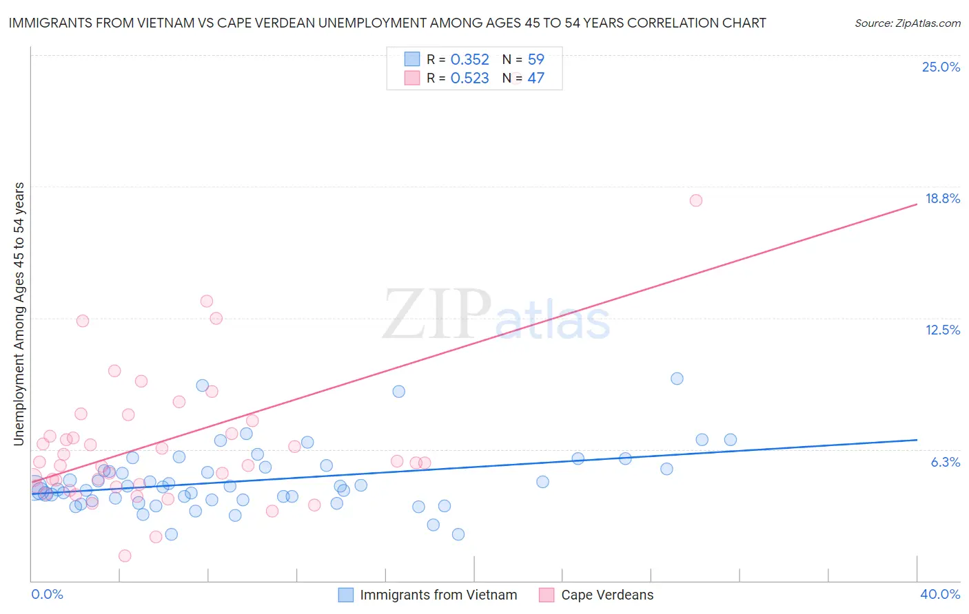 Immigrants from Vietnam vs Cape Verdean Unemployment Among Ages 45 to 54 years