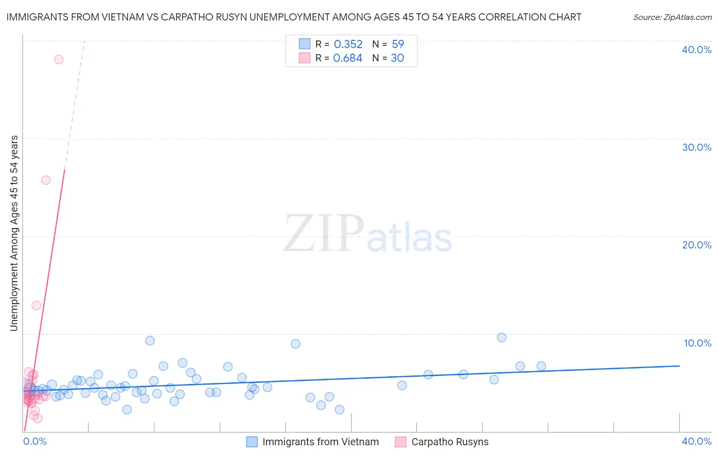Immigrants from Vietnam vs Carpatho Rusyn Unemployment Among Ages 45 to 54 years