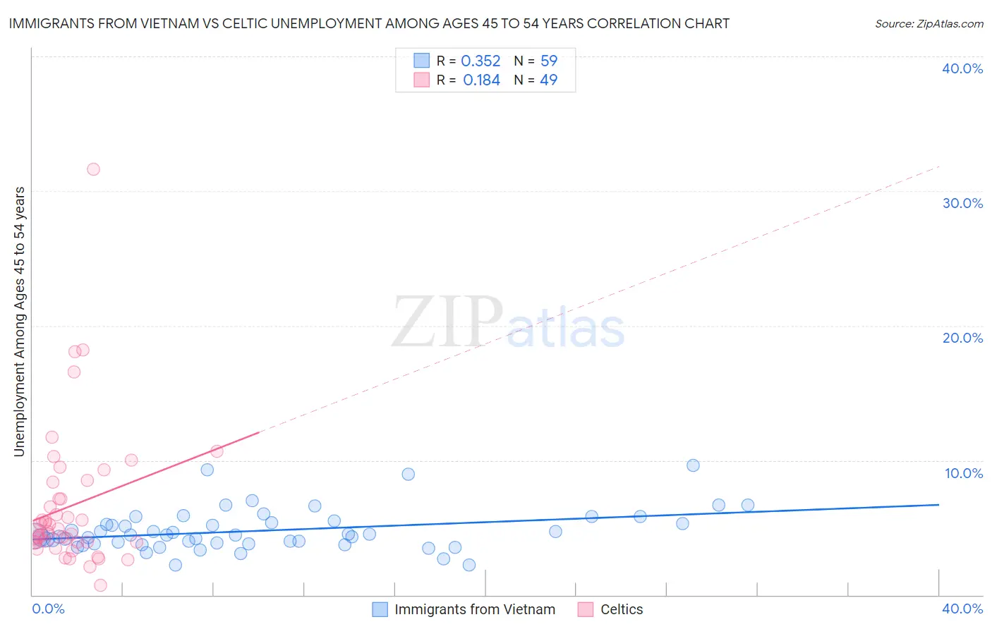 Immigrants from Vietnam vs Celtic Unemployment Among Ages 45 to 54 years