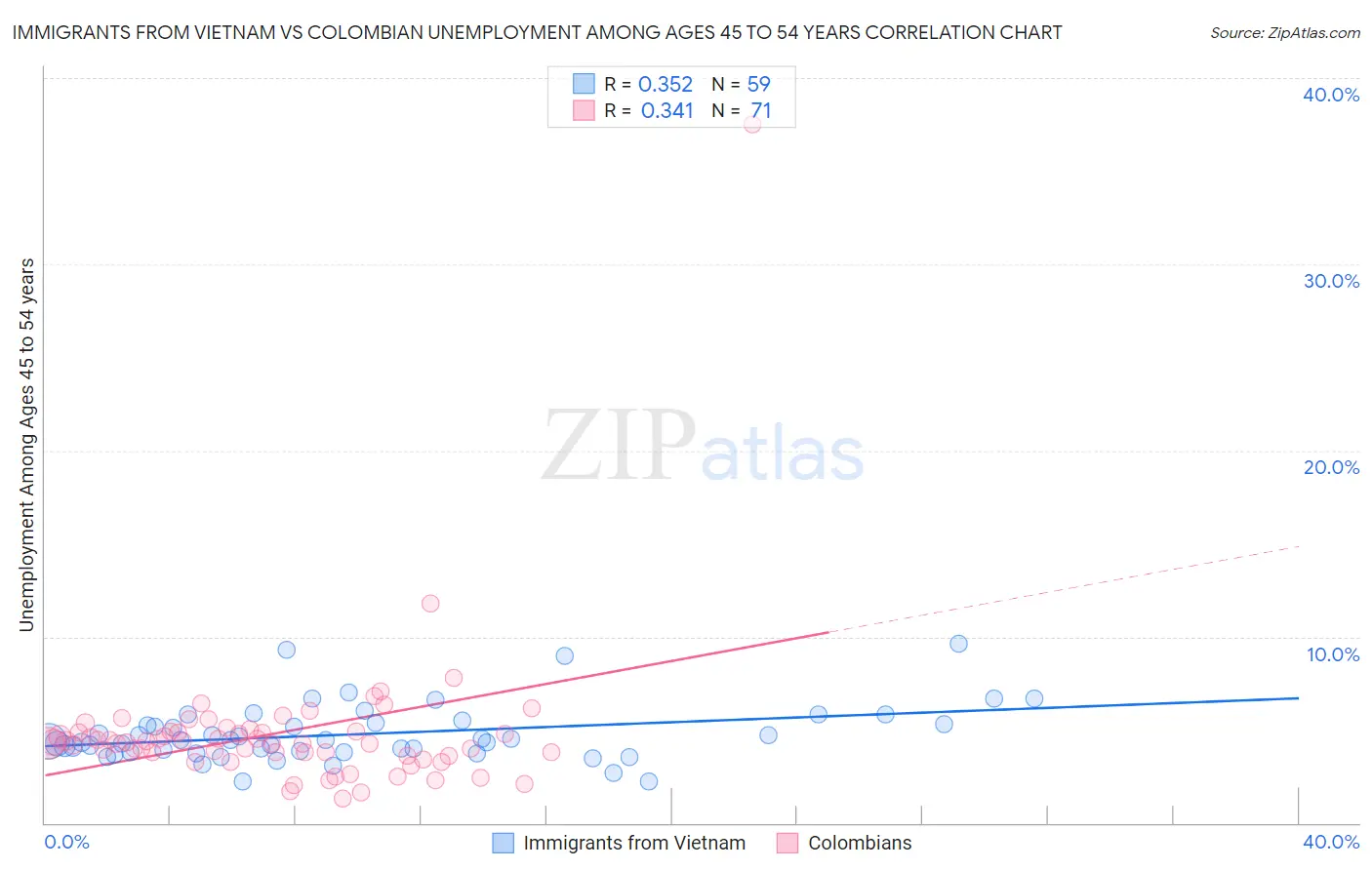 Immigrants from Vietnam vs Colombian Unemployment Among Ages 45 to 54 years