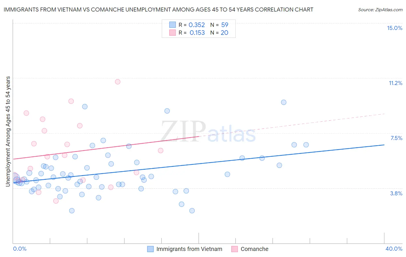 Immigrants from Vietnam vs Comanche Unemployment Among Ages 45 to 54 years