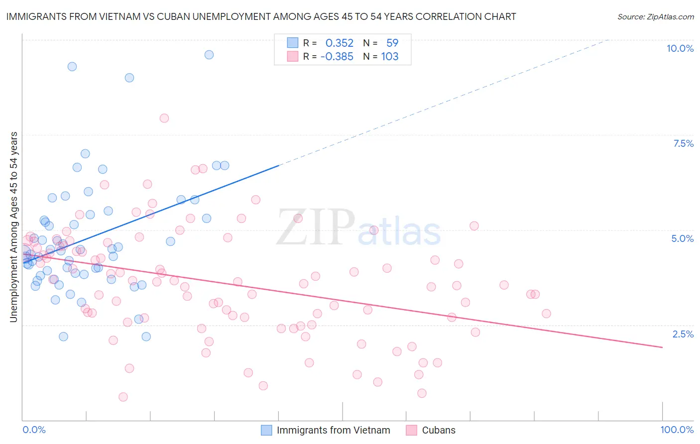 Immigrants from Vietnam vs Cuban Unemployment Among Ages 45 to 54 years