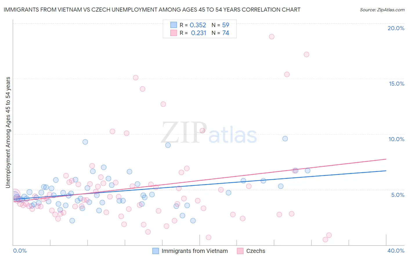 Immigrants from Vietnam vs Czech Unemployment Among Ages 45 to 54 years