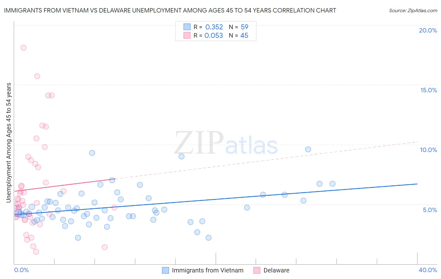 Immigrants from Vietnam vs Delaware Unemployment Among Ages 45 to 54 years