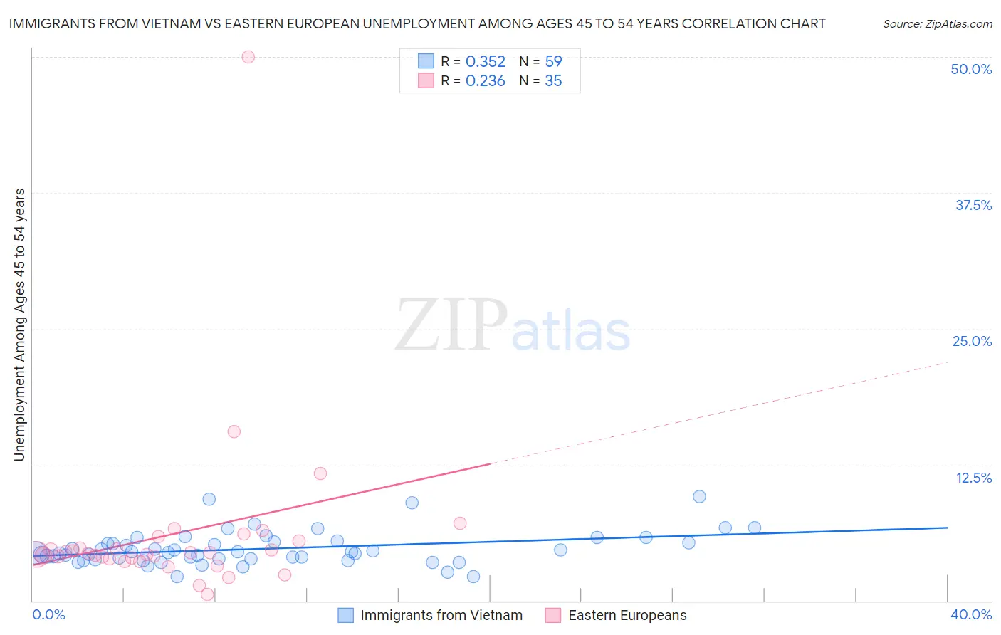 Immigrants from Vietnam vs Eastern European Unemployment Among Ages 45 to 54 years