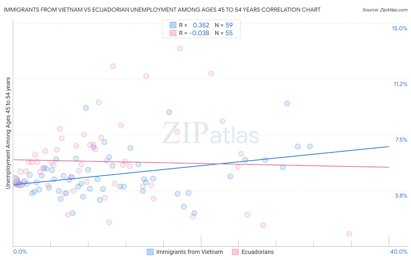 Immigrants from Vietnam vs Ecuadorian Unemployment Among Ages 45 to 54 years