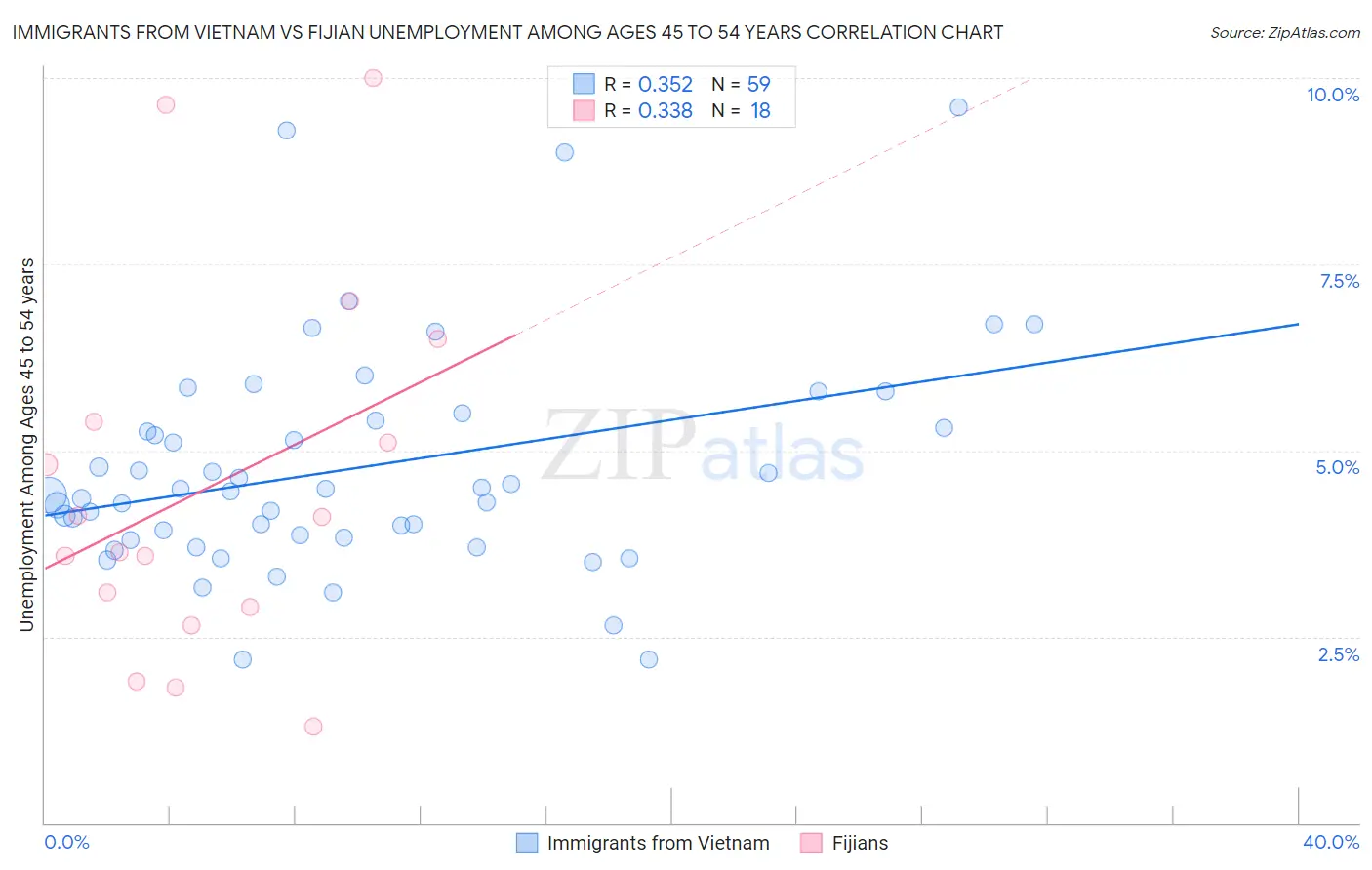 Immigrants from Vietnam vs Fijian Unemployment Among Ages 45 to 54 years