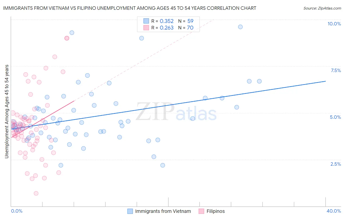 Immigrants from Vietnam vs Filipino Unemployment Among Ages 45 to 54 years