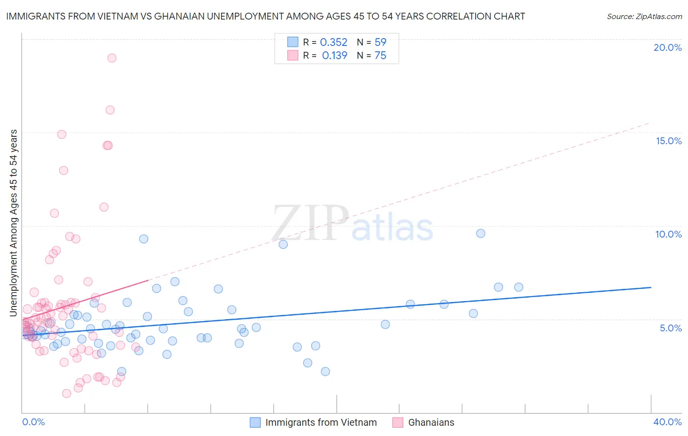 Immigrants from Vietnam vs Ghanaian Unemployment Among Ages 45 to 54 years