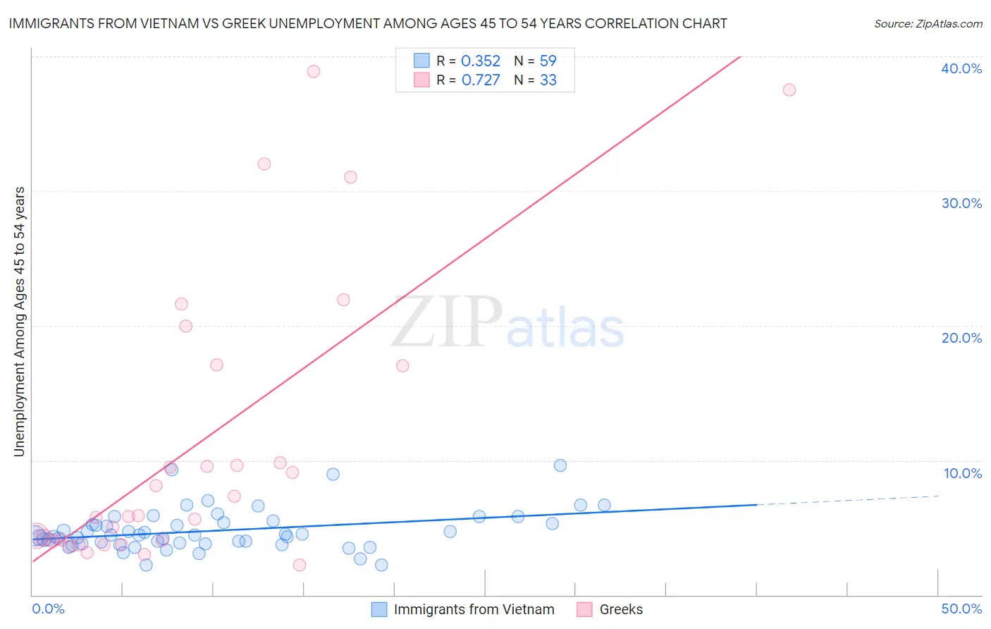 Immigrants from Vietnam vs Greek Unemployment Among Ages 45 to 54 years