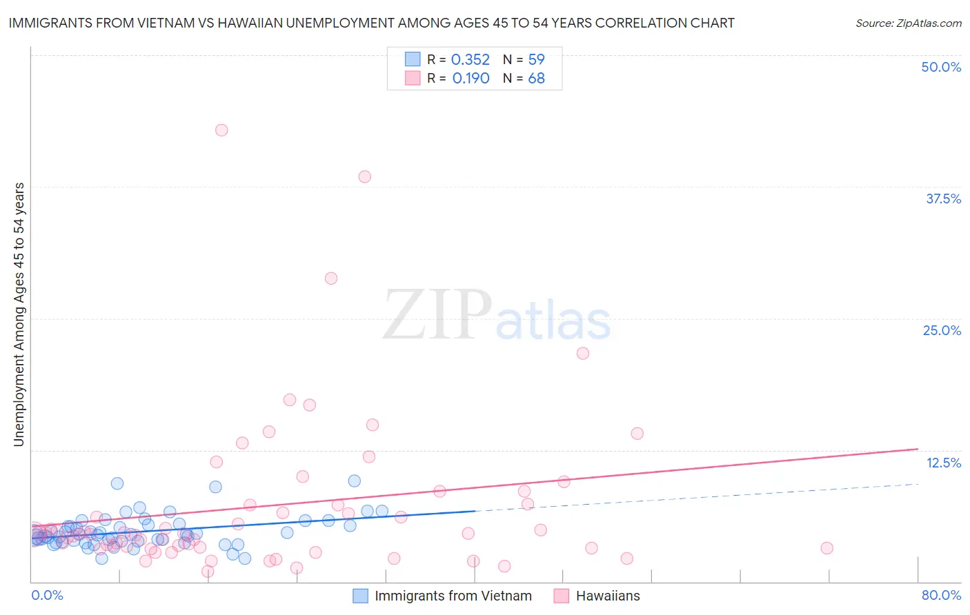 Immigrants from Vietnam vs Hawaiian Unemployment Among Ages 45 to 54 years