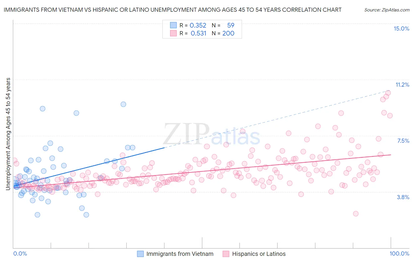 Immigrants from Vietnam vs Hispanic or Latino Unemployment Among Ages 45 to 54 years