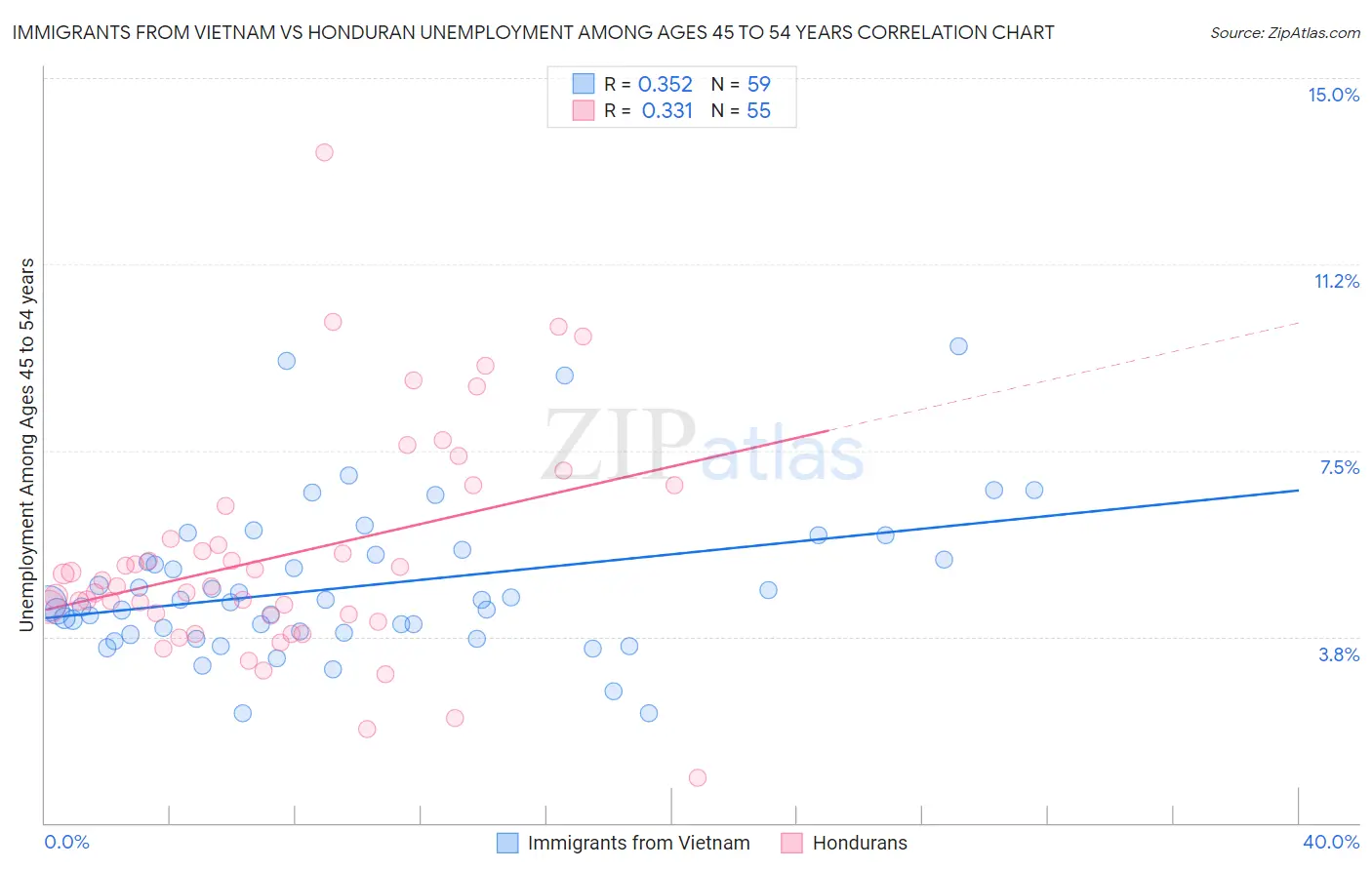 Immigrants from Vietnam vs Honduran Unemployment Among Ages 45 to 54 years