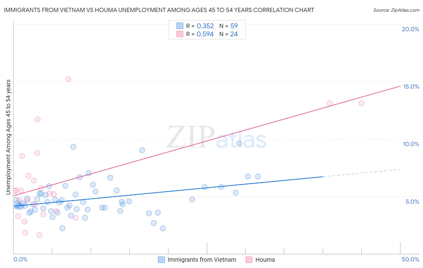 Immigrants from Vietnam vs Houma Unemployment Among Ages 45 to 54 years