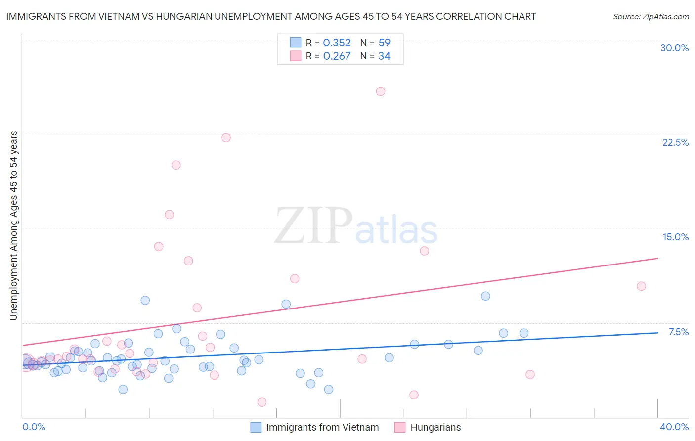 Immigrants from Vietnam vs Hungarian Unemployment Among Ages 45 to 54 years