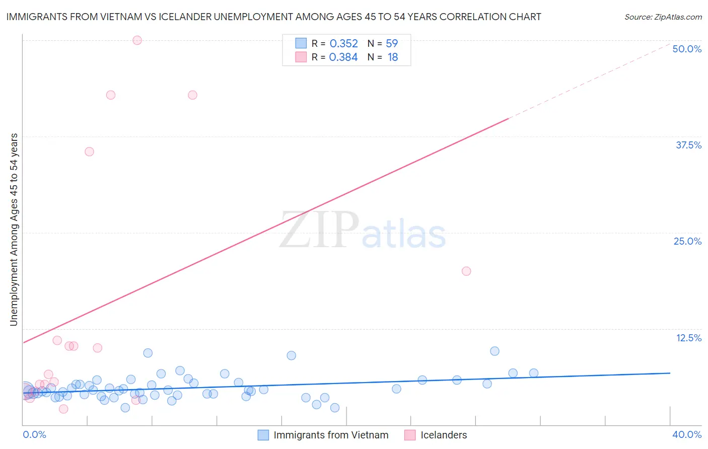 Immigrants from Vietnam vs Icelander Unemployment Among Ages 45 to 54 years