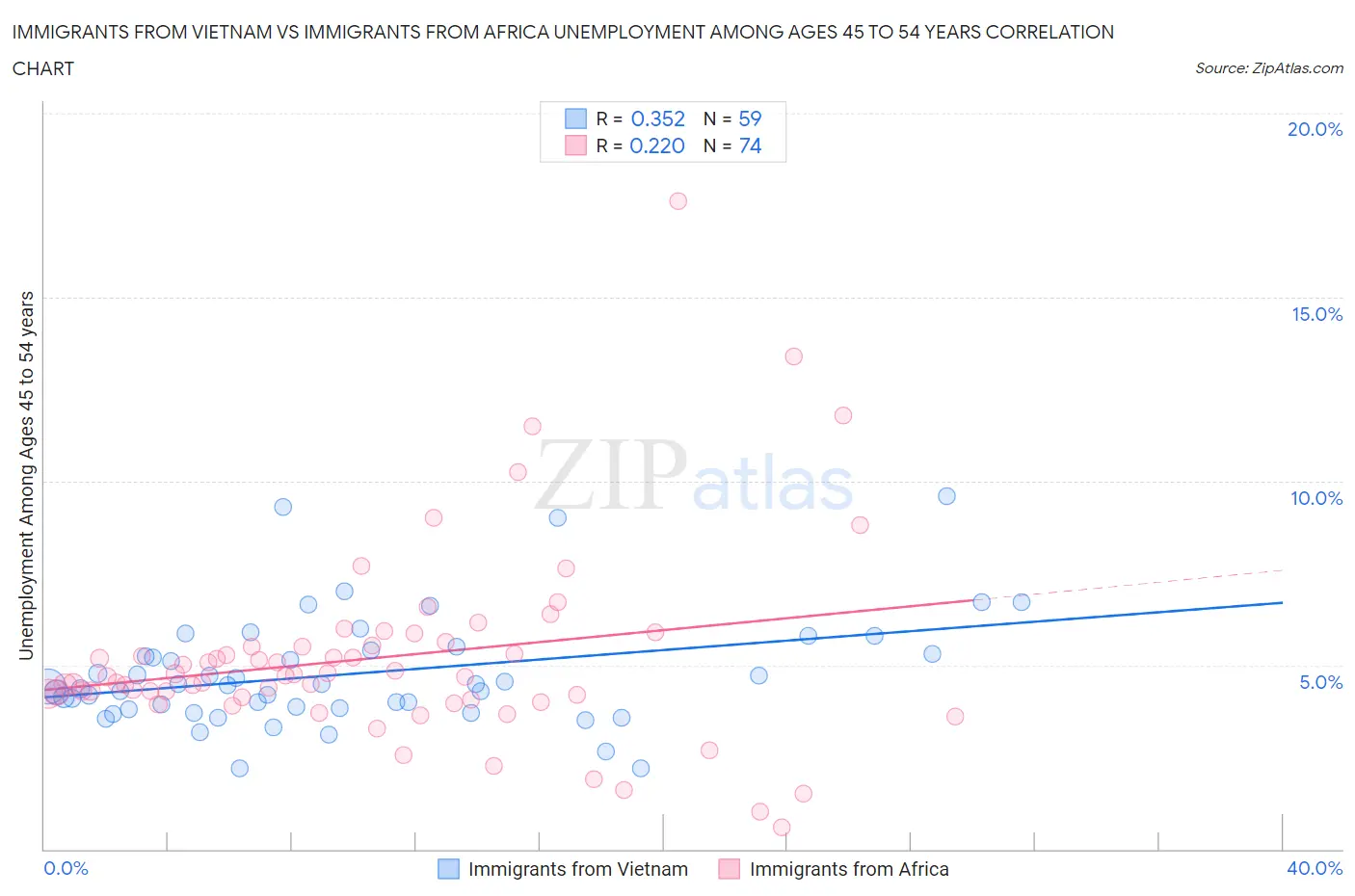 Immigrants from Vietnam vs Immigrants from Africa Unemployment Among Ages 45 to 54 years
