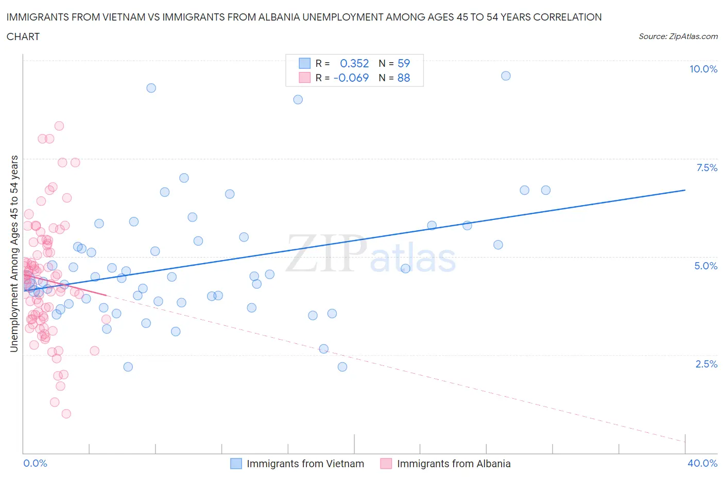 Immigrants from Vietnam vs Immigrants from Albania Unemployment Among Ages 45 to 54 years