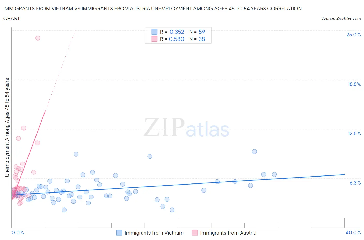 Immigrants from Vietnam vs Immigrants from Austria Unemployment Among Ages 45 to 54 years