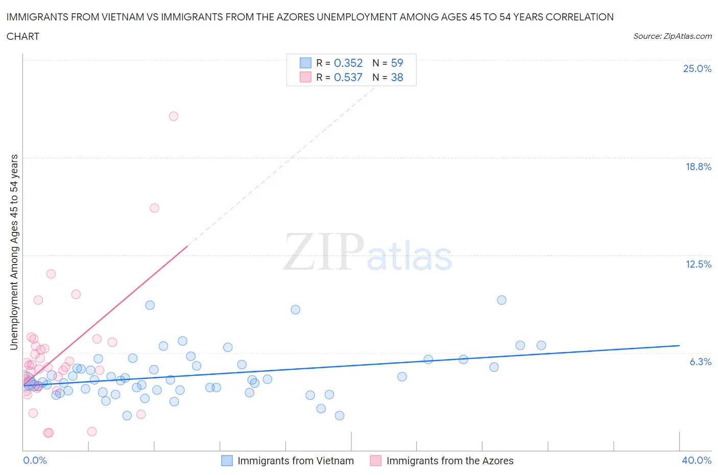 Immigrants from Vietnam vs Immigrants from the Azores Unemployment Among Ages 45 to 54 years