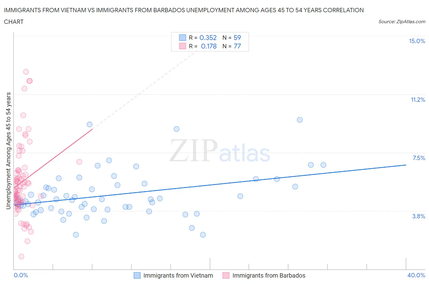 Immigrants from Vietnam vs Immigrants from Barbados Unemployment Among Ages 45 to 54 years