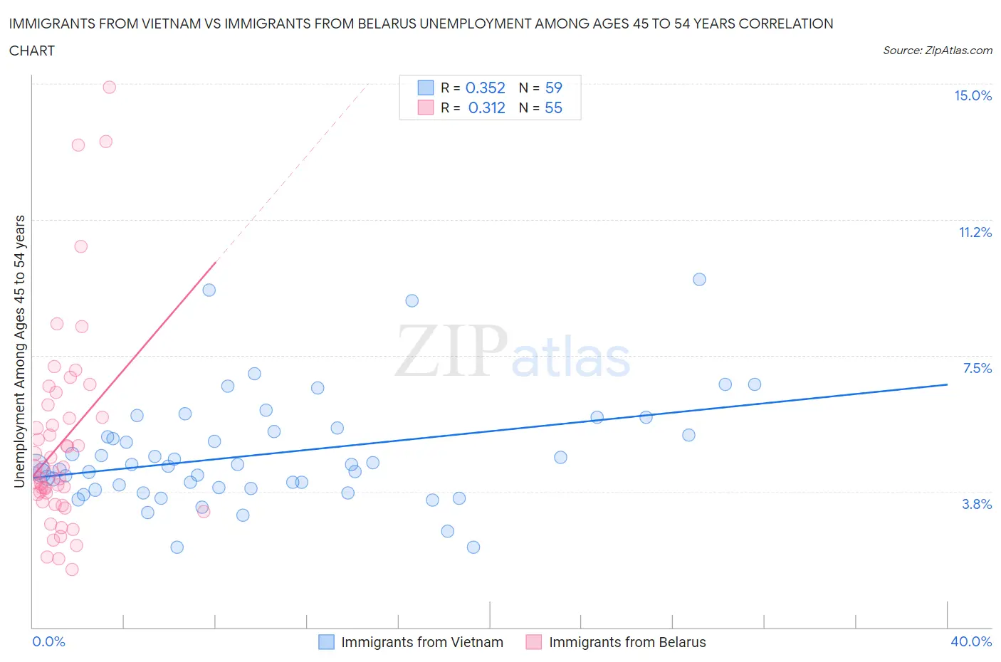 Immigrants from Vietnam vs Immigrants from Belarus Unemployment Among Ages 45 to 54 years