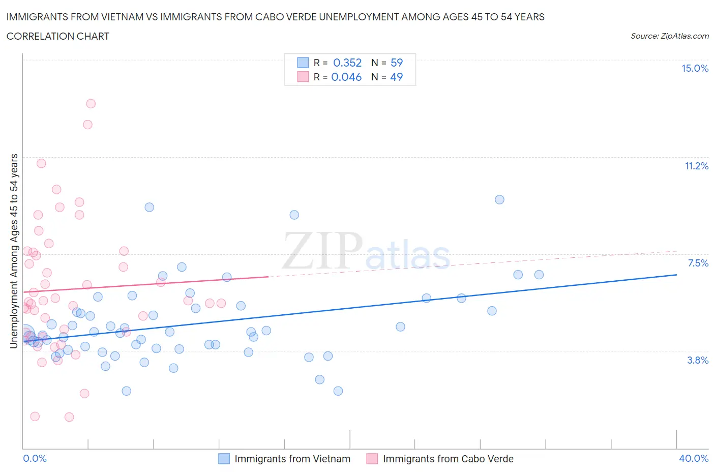 Immigrants from Vietnam vs Immigrants from Cabo Verde Unemployment Among Ages 45 to 54 years