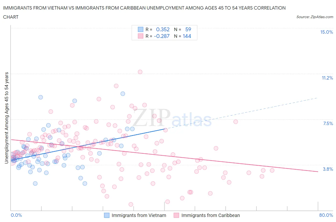 Immigrants from Vietnam vs Immigrants from Caribbean Unemployment Among Ages 45 to 54 years