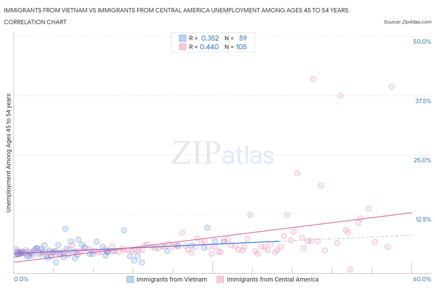 Immigrants from Vietnam vs Immigrants from Central America Unemployment Among Ages 45 to 54 years
