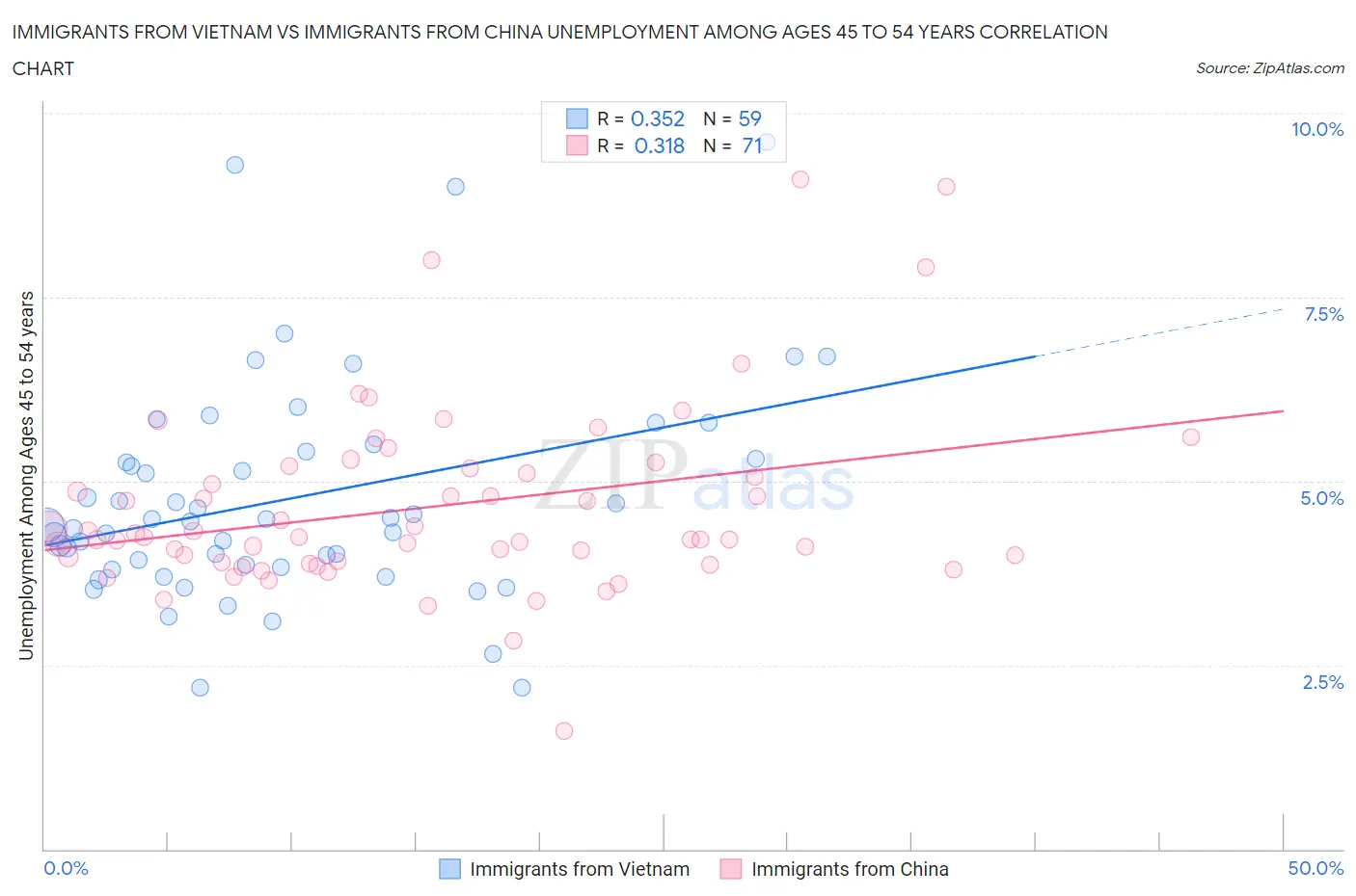 Immigrants from Vietnam vs Immigrants from China Unemployment Among Ages 45 to 54 years