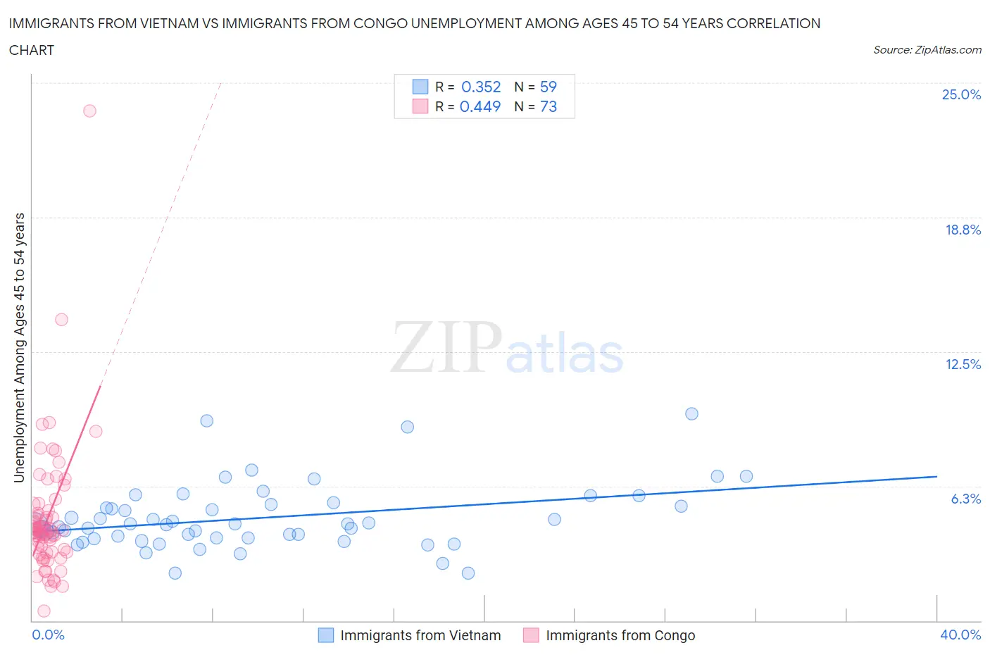 Immigrants from Vietnam vs Immigrants from Congo Unemployment Among Ages 45 to 54 years