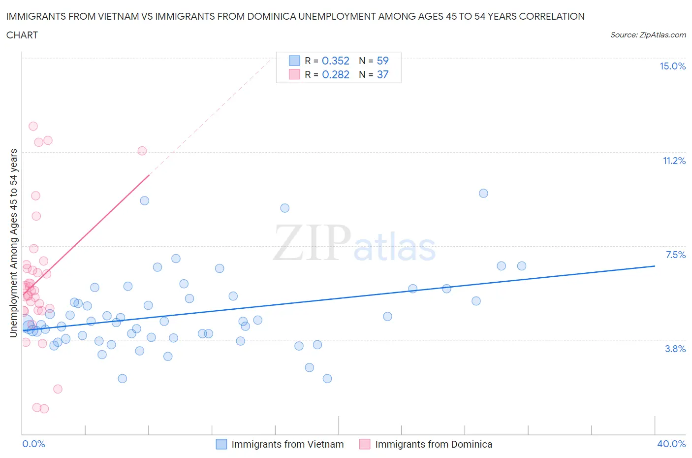 Immigrants from Vietnam vs Immigrants from Dominica Unemployment Among Ages 45 to 54 years