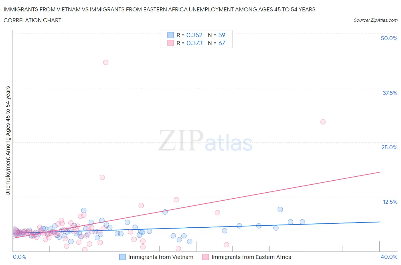 Immigrants from Vietnam vs Immigrants from Eastern Africa Unemployment Among Ages 45 to 54 years