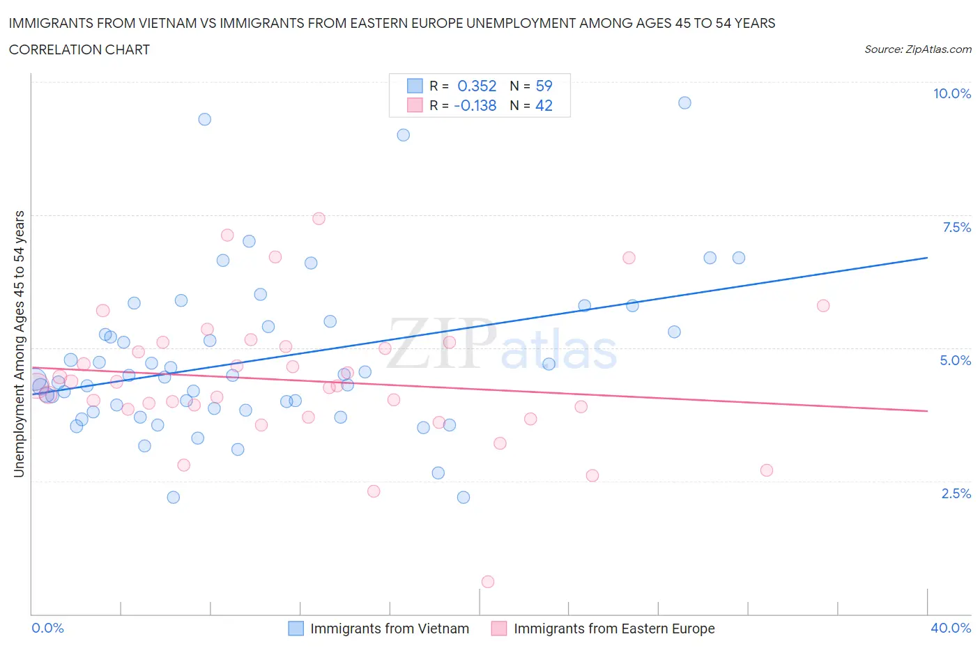 Immigrants from Vietnam vs Immigrants from Eastern Europe Unemployment Among Ages 45 to 54 years