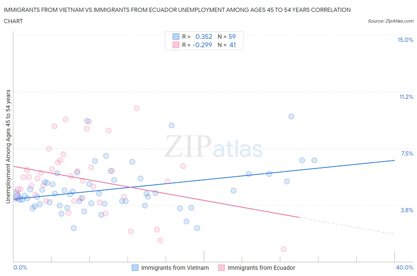 Immigrants from Vietnam vs Immigrants from Ecuador Unemployment Among Ages 45 to 54 years